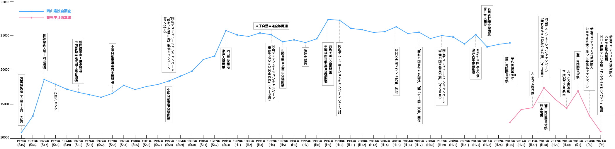 観光客数の推移を表したグラフ