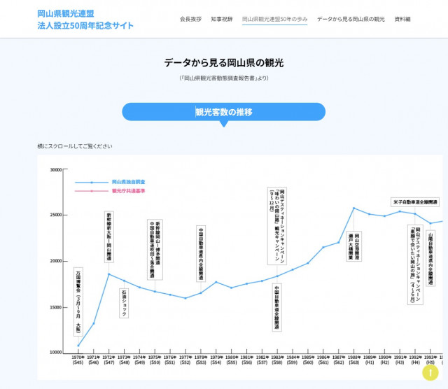 岡山県観光連盟法人設立50周年記念サイトを公開しました。