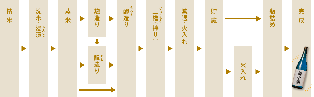 酒造りの工程
