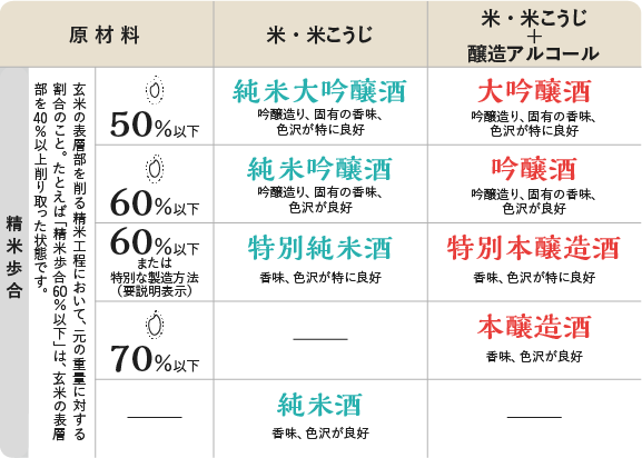 日本酒の分類表