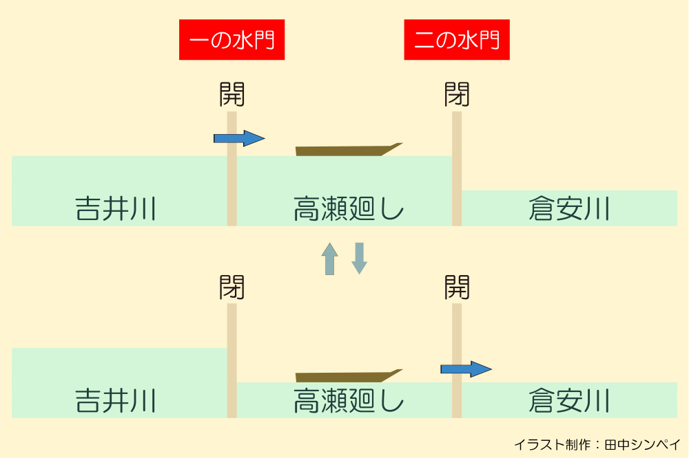 閘門(こうもん)とは